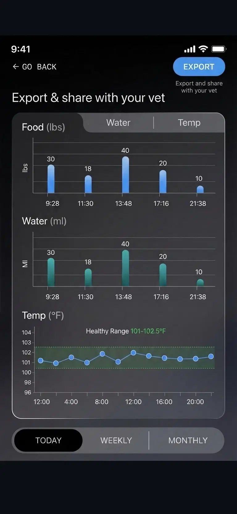 Hoomanely app stats screen with charts and an Export button for sharing with a vet.